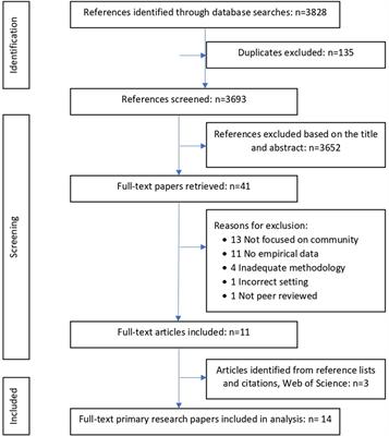 Climate Change, Community Action, and Health in the Anglophone Caribbean: A Scoping Review